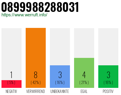 Rufnummer 0899988288031 Telefonnummer 0899988288031