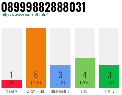 Rufnummer 08999882888031 Telefonnummer 08999882888031