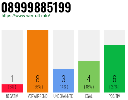 Rufnummer 08999885199 Telefonnummer 08999885199