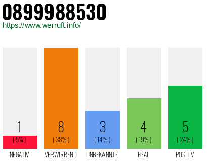 Rufnummer 0899988530 Telefonnummer 0899988530