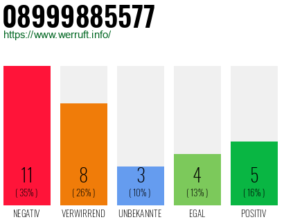 Rufnummer 08999885577 Telefonnummer 08999885577