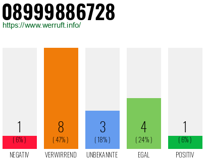 Rufnummer 08999886728 Telefonnummer 08999886728