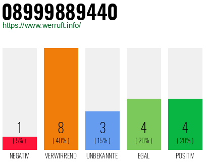 Rufnummer 08999889440 Telefonnummer 08999889440