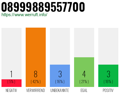 Rufnummer 08999889557700 Telefonnummer 08999889557700