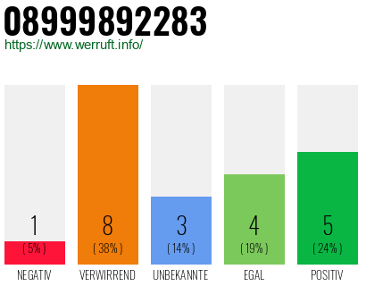 Rufnummer 08999892283 Telefonnummer 08999892283