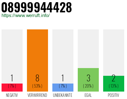 Rufnummer 08999944428 Telefonnummer 08999944428