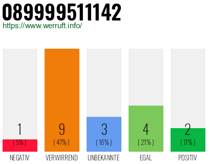 Rufnummer 089999511142 Telefonnummer 089999511142