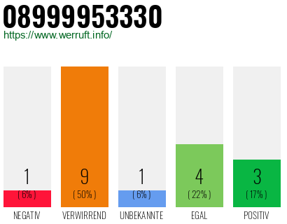 Rufnummer 08999953330 Telefonnummer 08999953330