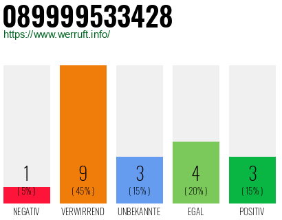 Rufnummer 089999533428 Telefonnummer 089999533428