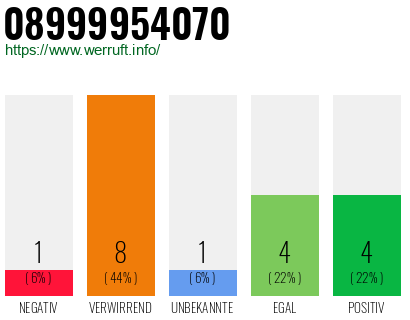Rufnummer 08999954070 Telefonnummer 08999954070