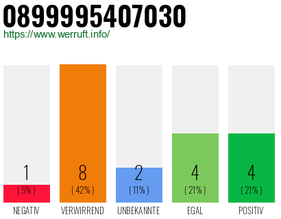 Rufnummer 0899995407030 Telefonnummer 0899995407030