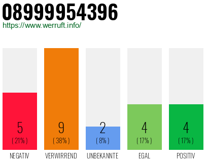 Rufnummer 08999954396 Telefonnummer 08999954396