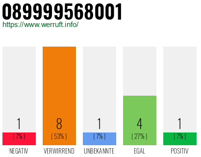 Rufnummer 089999568001 Telefonnummer 089999568001