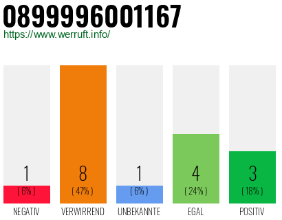 Rufnummer 0899996001167 Telefonnummer 0899996001167
