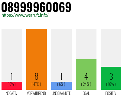 Rufnummer 08999960069 Telefonnummer 08999960069