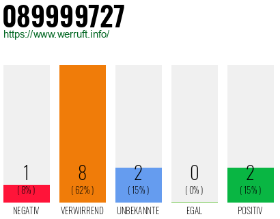 Rufnummer 089999727 Telefonnummer 089999727