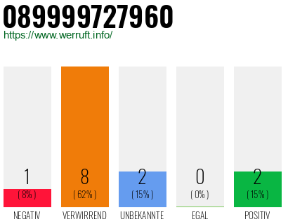 Rufnummer 089999727960 Telefonnummer 089999727960