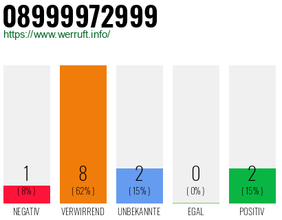 Rufnummer 08999972999 Telefonnummer 08999972999