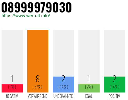 Rufnummer 08999979030 Telefonnummer 08999979030