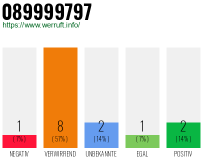 Rufnummer 089999797 Telefonnummer 089999797