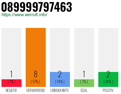 Rufnummer 089999797463 Telefonnummer 089999797463