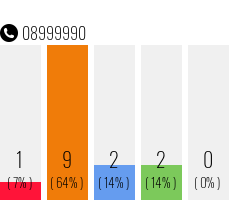 Telefonnummer 08999990