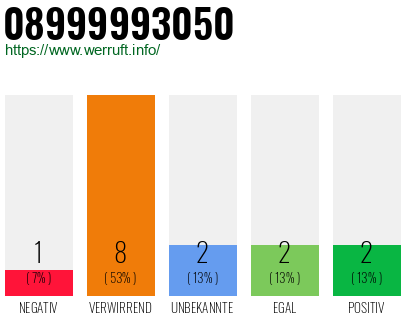 Rufnummer 08999993050 Telefonnummer 08999993050