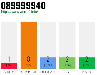 Rufnummer 089999940 Telefonnummer 089999940