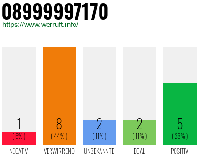 Rufnummer 08999997170 Telefonnummer 08999997170