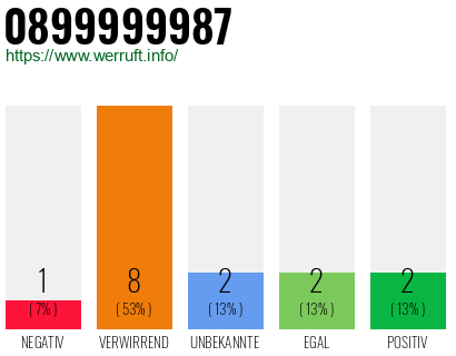 Rufnummer 0899999987 Telefonnummer 0899999987