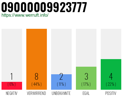Rufnummer 09000009923777 Telefonnummer 09000009923777