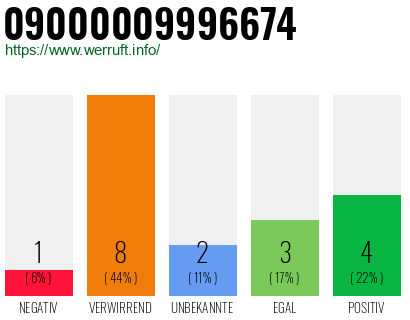 Rufnummer 09000009996674 Telefonnummer 09000009996674