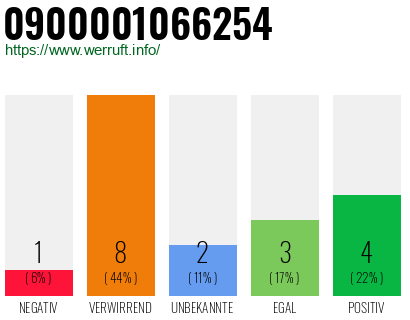 Rufnummer 0900001066254 Telefonnummer 0900001066254
