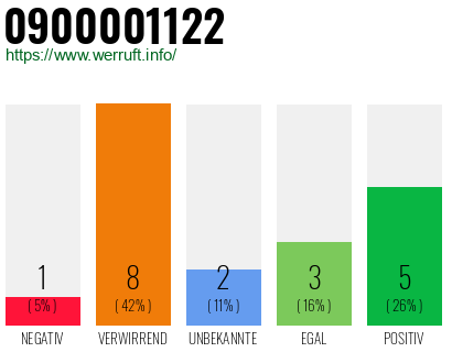Rufnummer 0900001122 Telefonnummer 0900001122