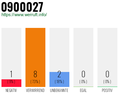Rufnummer 0900027 Telefonnummer 0900027
