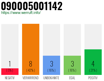 Rufnummer 090005001142 Telefonnummer 090005001142