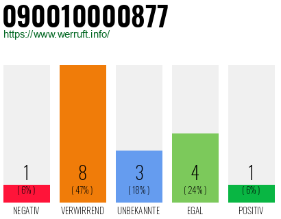Rufnummer 090010000877 Telefonnummer 090010000877