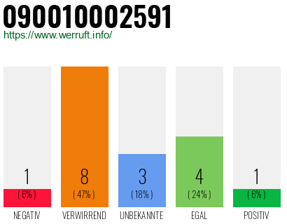 Rufnummer 090010002591 Telefonnummer 090010002591