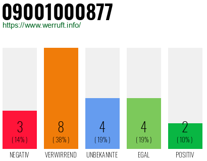 Rufnummer 09001000877 Telefonnummer 09001000877