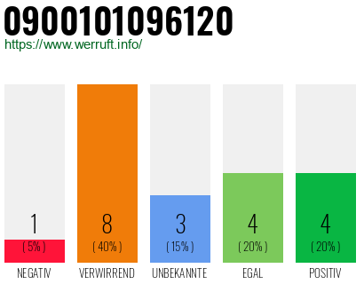 Rufnummer 0900101096120 Telefonnummer 0900101096120