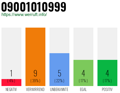 Rufnummer 09001010999 Telefonnummer 09001010999