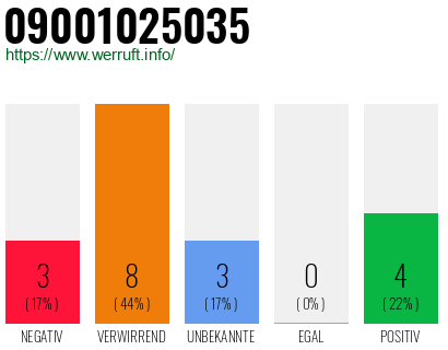 Rufnummer 09001025035 Telefonnummer 09001025035