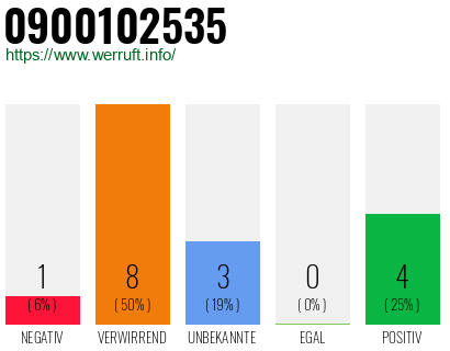 Rufnummer 0900102535 Telefonnummer 0900102535