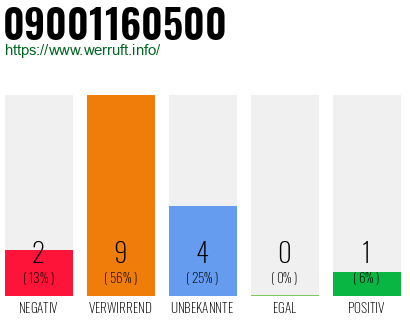 Rufnummer 09001160500 Telefonnummer 09001160500