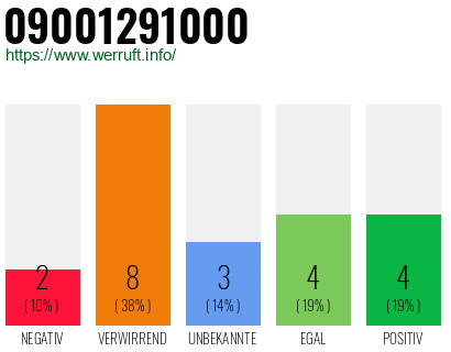 Rufnummer 09001291000 Telefonnummer 09001291000