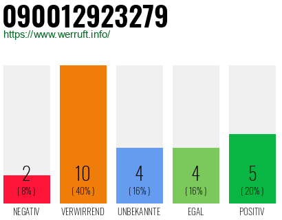 Rufnummer 090012923279 Telefonnummer 090012923279