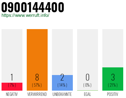 Rufnummer 0900144400 Telefonnummer 0900144400