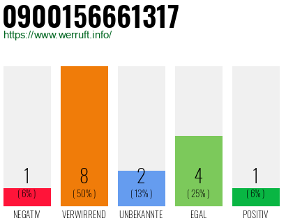 Rufnummer 0900156661317 Telefonnummer 0900156661317