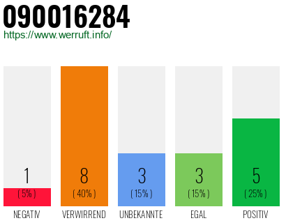 Rufnummer 090016284 Telefonnummer 090016284