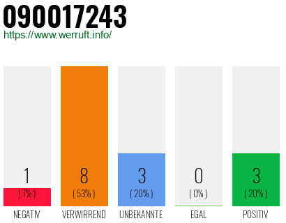 Rufnummer 090017243 Telefonnummer 090017243